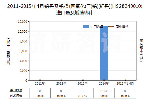 2011-2015年4月鉛丹及鉛橙(四氧化(三)鉛)(紅丹)(HS28249010)進(jìn)口量及增速統(tǒng)計(jì)